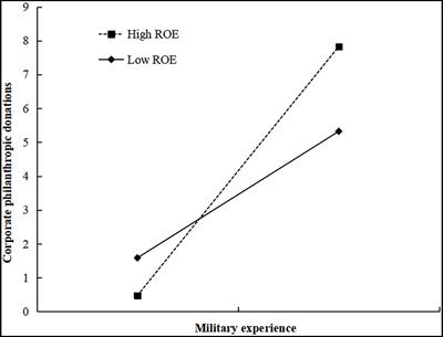 Self-interest or altruism: Entrepreneurs’ military experience and the motivation of corporate philanthropic donations